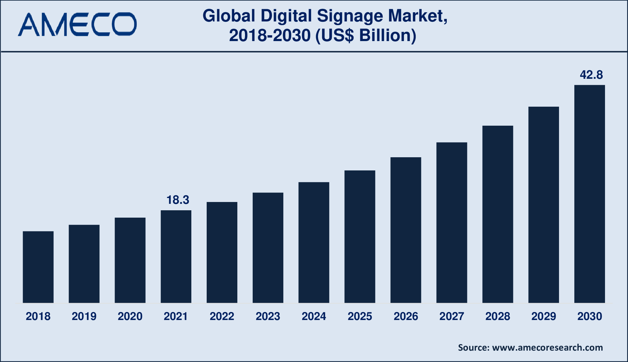 Digital Signage Market Dynamics